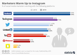 Chart Marketers Warm Up To Instagram Statista