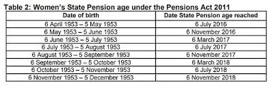 State Pension Age What Is The Retirement Age In The Uk
