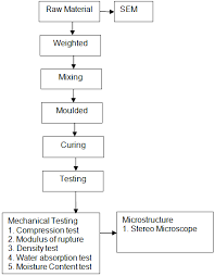 Flow Chart Of The Development And Characterization Of The