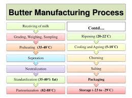 Butter Manufacturing Process And Standard Specifications