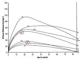 How Fast Does Iq Decline Can You Do Anything About It