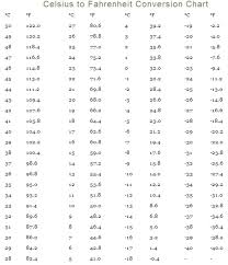 43 Factual Conversion Chart For Celsius And Fahrenheit