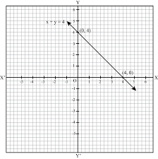 Linear Equations In Two Variables