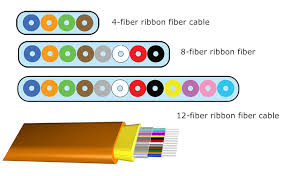 Optimize Network Capacity With Ribbon Fiber Cable Fs Community