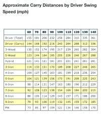 75 Abiding Golf Ball Swing Speed Chart