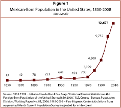 Mexican Immigrants In The United States 2008 Pew Research
