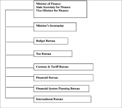 Organization Chart Of The Mof Source Furuoka 2006