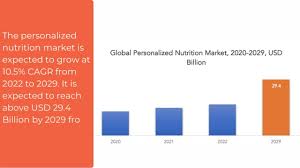 personalized nutrition market 2023