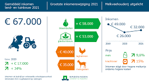 Inkomensraming 2021 update: Inkomen land- en tuinbouw gemiddeld gestegen;  grote verschillen tussen plantaardige en dierlijke sectoren - WUR