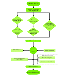 Proposed Flow Chart For The Process Of Piloting Weather