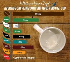 Caffeine In Coffee And Tea Chart To Help