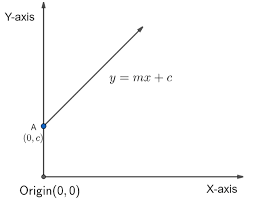 If The Graph Of The Function Y Mx C