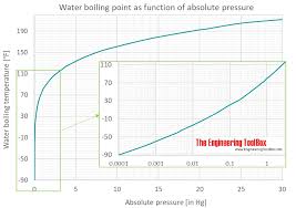 Water Boiling Points At Vacuum Pressure