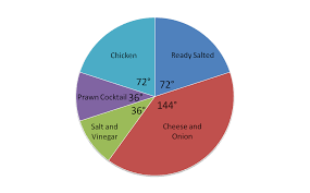 Ratio And Proportion Reading A Pie Chart 1 Worksheet