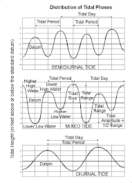 Tidal Range Diagram Catalogue Of Schemas