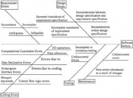 How To Do A Ishikawa Diagram In Software Development Work Life