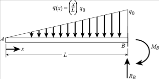 shear force and bending moment diagrams