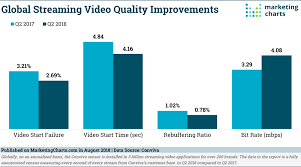 Streaming Video Quality Improves Marketing Charts