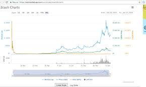 Monero Vs Bitcoin Chart Zec Zcash Value Graph