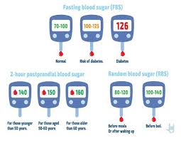 معدل السكر الطبيعي بعد الأكل