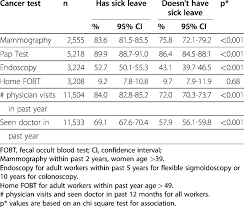 Percentages And 95 Cis Of U S Workers Undergoing Cancer