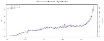 Litecoin Mining Difficulty Increases