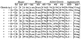 Transposition Chart For Ukulele Chords The Kamiki Ukulele