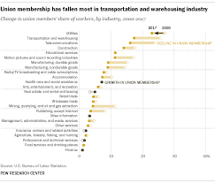 Union Membership Has Fallen Most In Transportation And