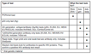 Appendix 1 Different Types Of Hiv Test Guides Hiv I Base