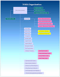 Nasa Organization Chart