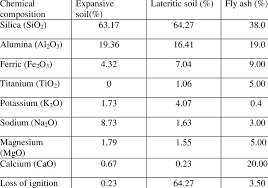 chemical composition of expansive soil
