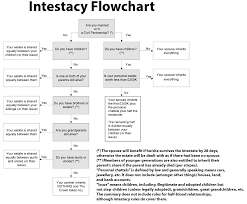 Laws Of Intestacy Flowchart Flowchart In Word