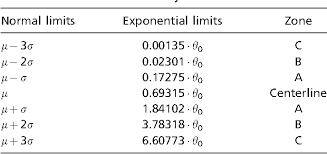 Table 1 From Control Charts Based On The Exponential