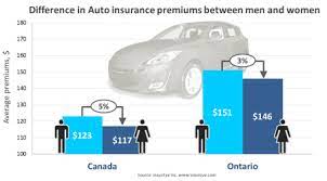 The average teenage male driver pays approximately 14% more for car insurance than does a teen female driver, reflecting the risk exhibited by young male drivers. Difference In Insurance Premiums Between Men And Women