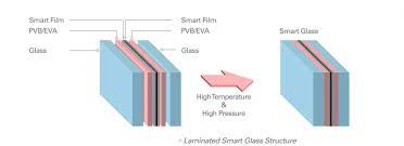 Smart Glass Manufacturing Processing
