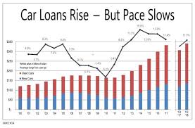 Credit Unions Lean More Heavily On Auto Loans Credit Union