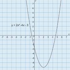 solving quadratic equations using a graph