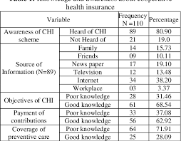 You should take advantage of health checkup. Pdf Awareness Knowledge And Perception Of The Cooperative Health Insurance Among The College Of Health Sciences Students Qassim University Saudi Arabia Semantic Scholar