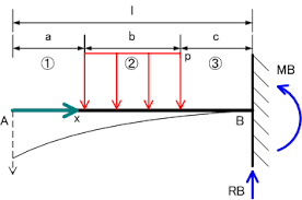 single span beam cantilever beam