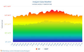 Holguin Weather In September In Holguin Cuba 2021