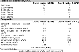 properties of recycled crumb rubbers
