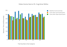 Video Game Genre Vs Cognitive Reflex Bar Chart Made By