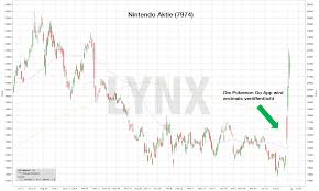 Boerse Demokonto Aktien Charts Analysieren