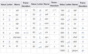 52 Specific Hindu Arabic Number Chart