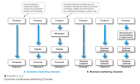 Mod Iv Supply Chain Flow Chart Instructional Design For E