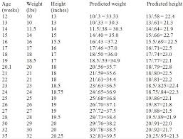 Unfolded Chihuahua Weight And Growth Chart Weight And Bmi