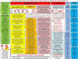 End Times Chart