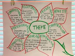 Theme Anchor Chart Picture Only Theme Anchor Charts