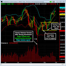 Aig's stock price eventually found support at. Candlestick Chart Reversal Patters