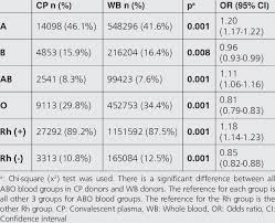 abo and rh blood group distribution in